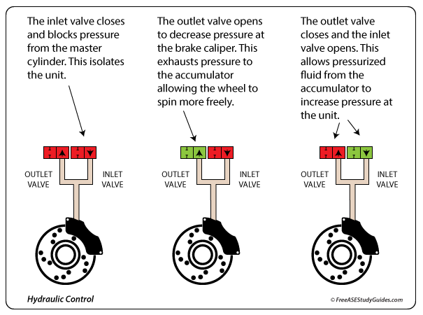 ABS hydraulic valve operation.