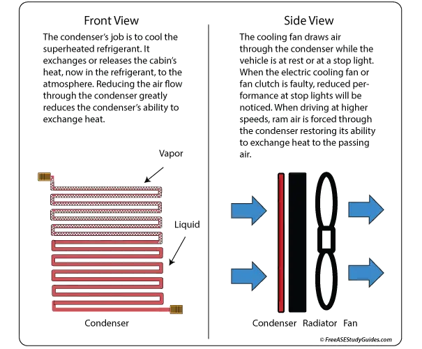 The AC condenser and restricted airflow.