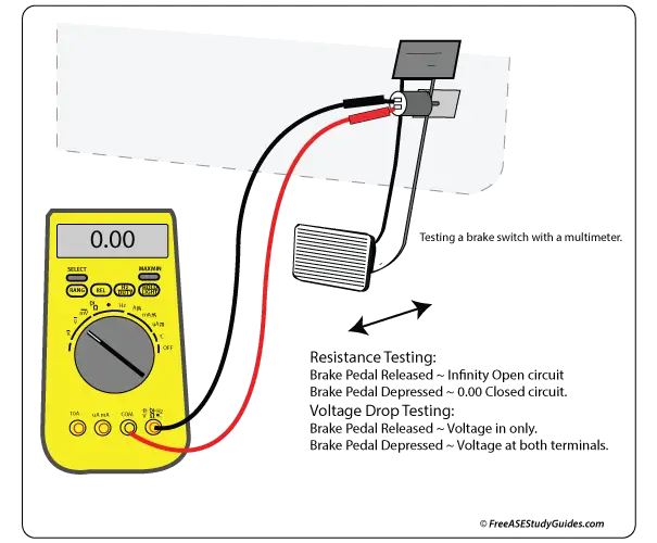 Test a brake switch with a multimeter.