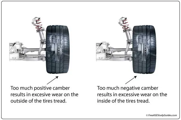 The camber angle is viewed from the front of the vehicle.