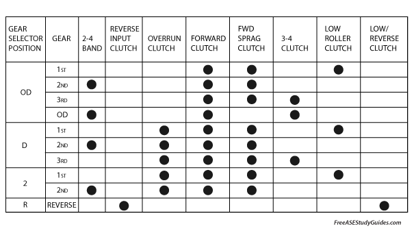 Clutch and band application chart.