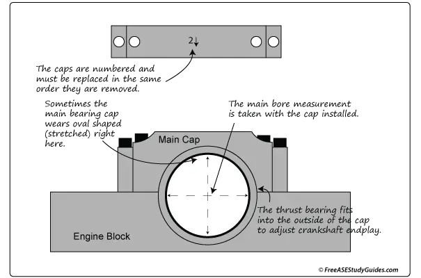 Main bearing bore measurements.