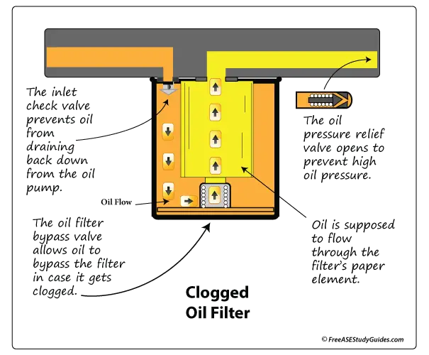 WHAT IS THE FUNCTION OF THE BYPASS VALVE IN AN OIL FILTER? - Home - Premium  Guard Filters