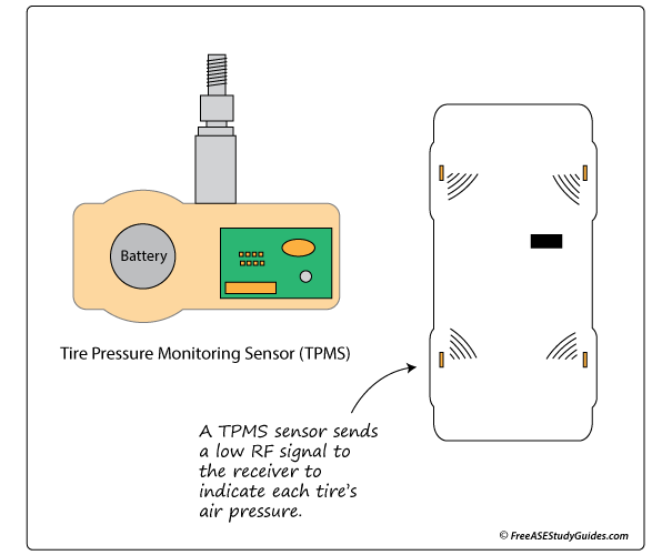 Tire Pressure Monitoring System