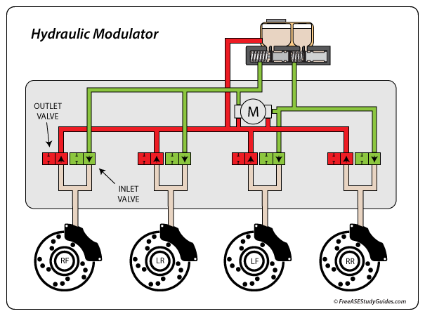 ABS Hydraulic Control Valves