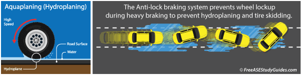 During regular operation, the system waits until braking causes the vehicle to skid.