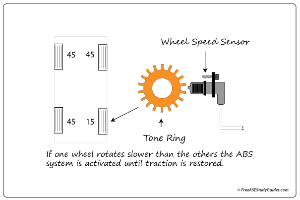 A four-channel, four-wheel ABS system.