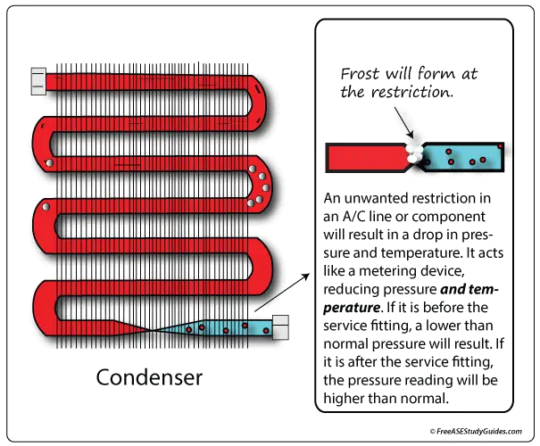 A/C Condenser and Line Restriction