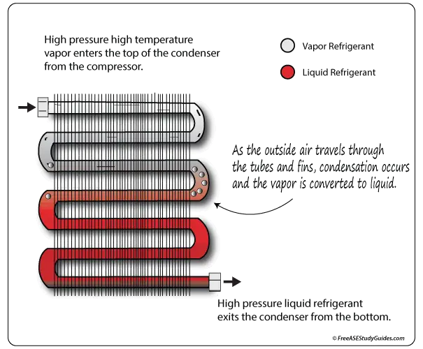 A/C Condenser Function