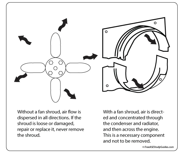 Air Flow and the Fan Shroud