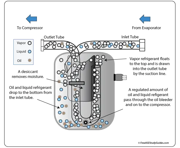 A/C Accumulator Function