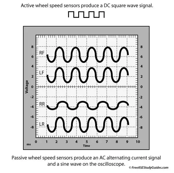 Graph of wheel speed sensors.