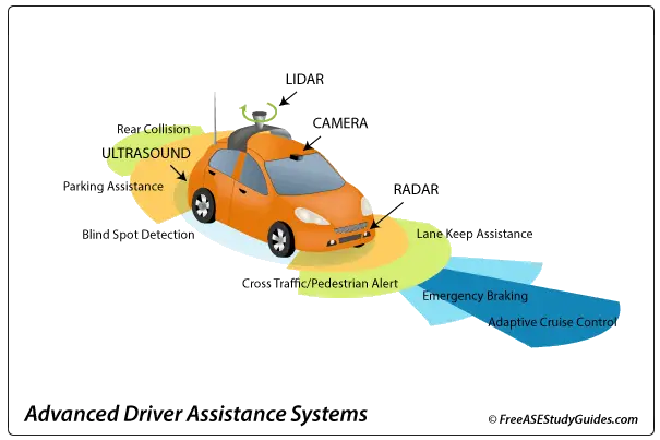 Advanced Driver Assistance Systems