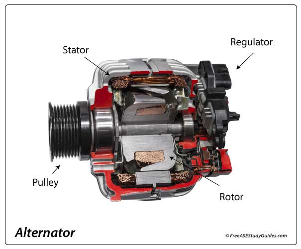 Alternator cutaway.