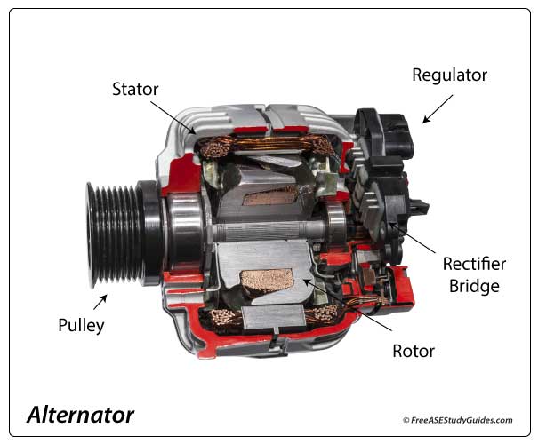 Alternator cutaway.