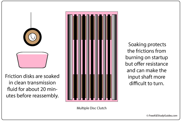 Friction discs are soaked in clean transmission fluid.