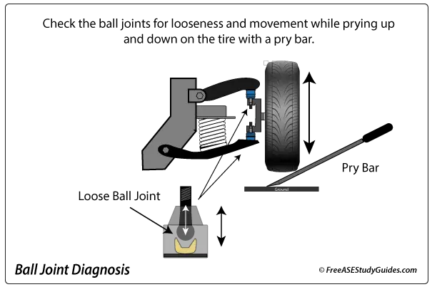 Ball joint diagnosis.