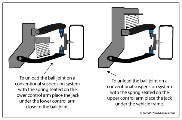 Ball joint inspection lift points.