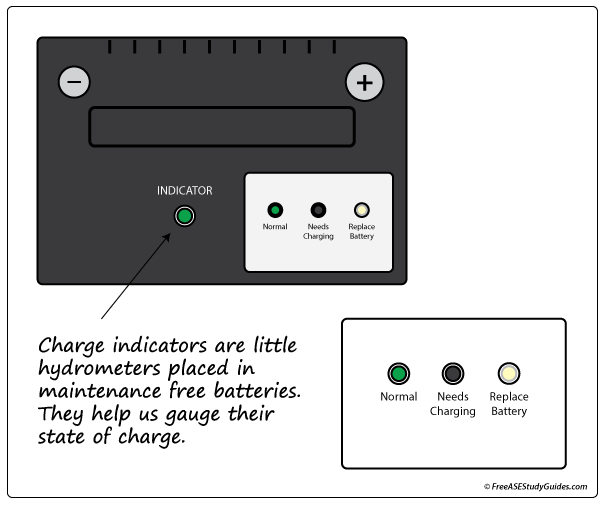 Maintenance free battery charge indicator.