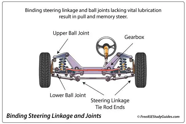 Binding steering linkage and ball joints.