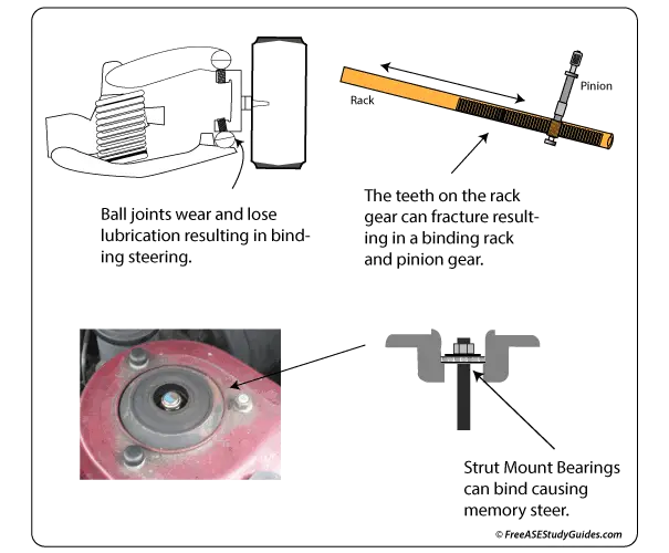 Binding Steering