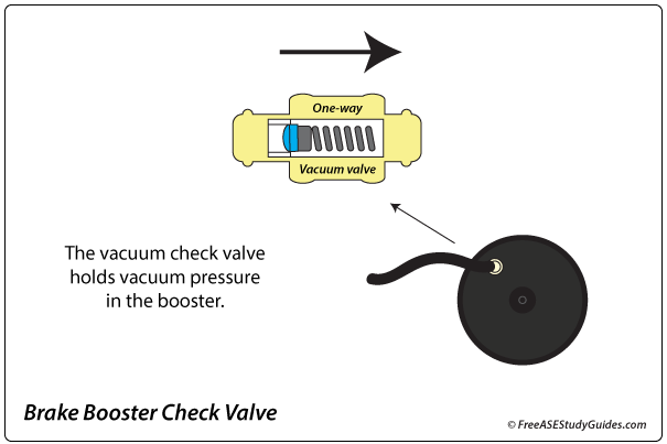 Brake Booster Vacuum Check Valve