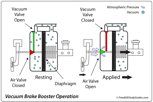 Vacuum Brake Booster Operation
