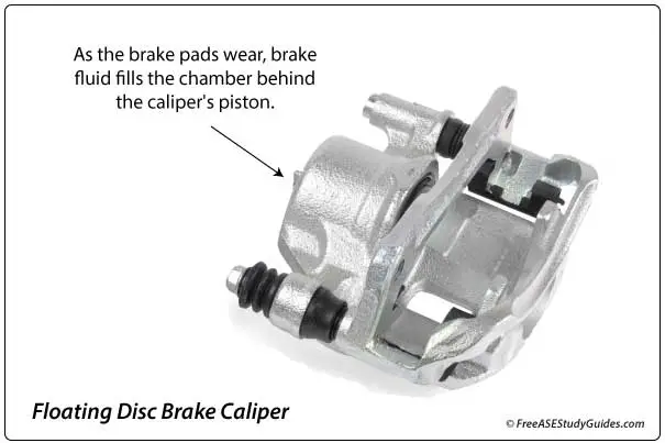 As the brake pads wear, brake fluid fills the space behind the caliper's piston.