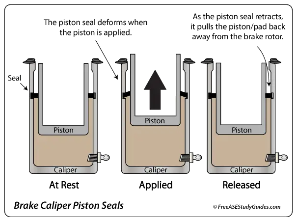 The caliper piston seal retracts the piston.