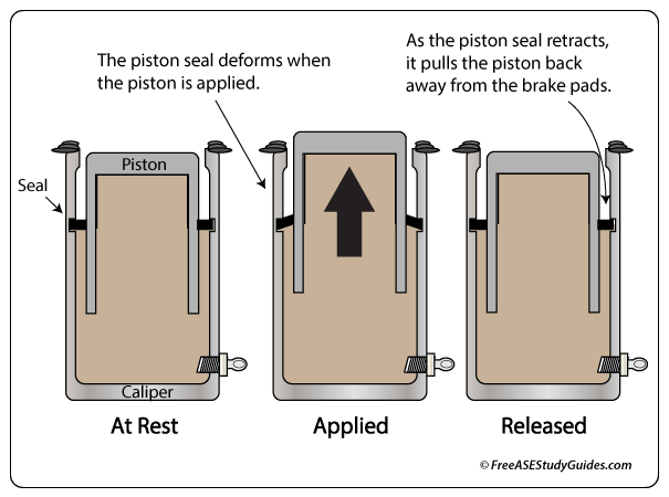 Brake caliper piston seal function.