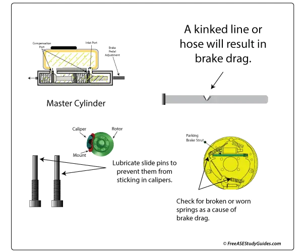 Brake drag causes.