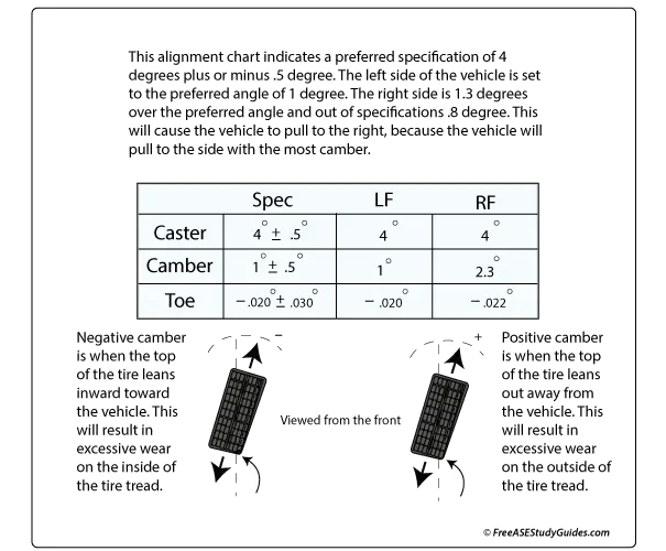 Camber chart