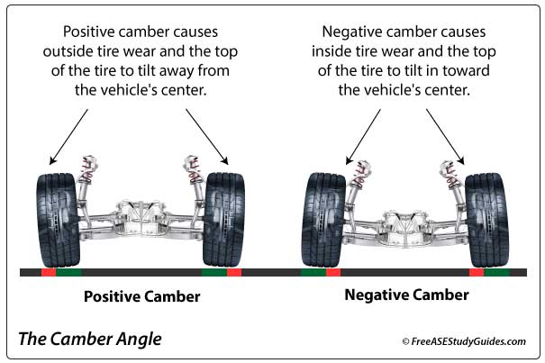 Camber is a tire-wearing angle.