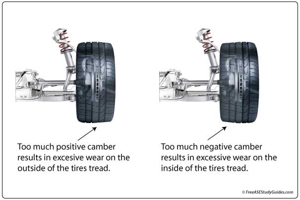 The camber angle wears the outside or inside edge of the tire.