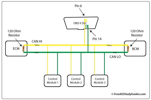 A simple automotive CAN bus.