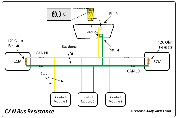 CAN bus resistance test.