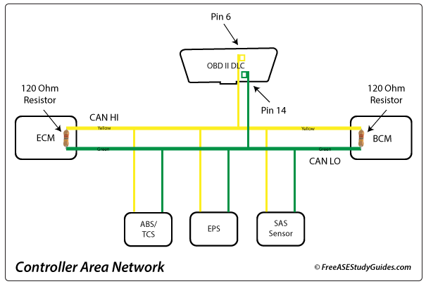 Controller Area Network