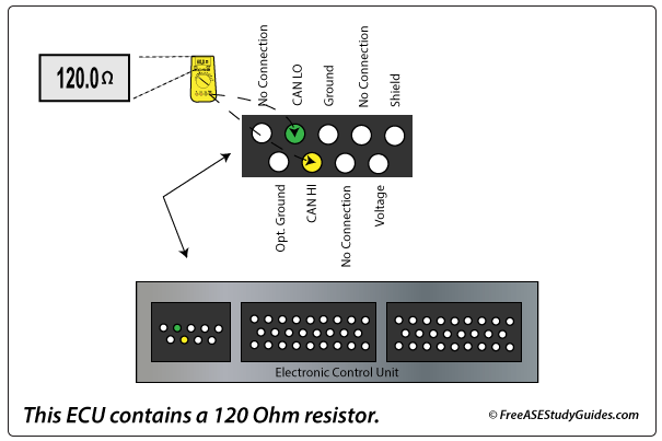 Measuring the resistance between the CAN HI and CAN LO pins on the ECU.