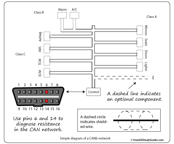 The CAN network.