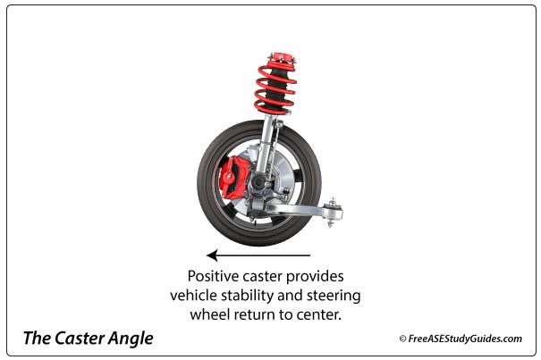 The caster angle.