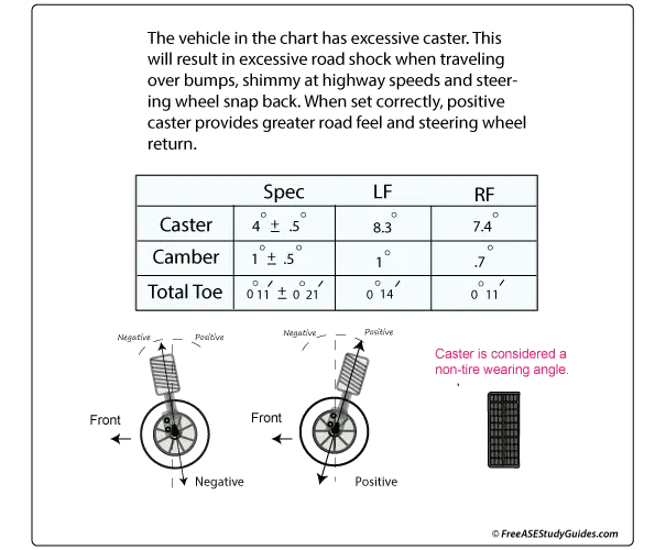 Caster chart