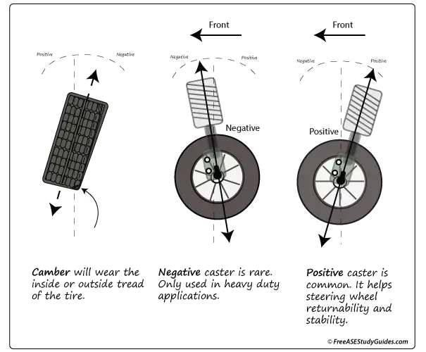 Caster and Camber angles explained.