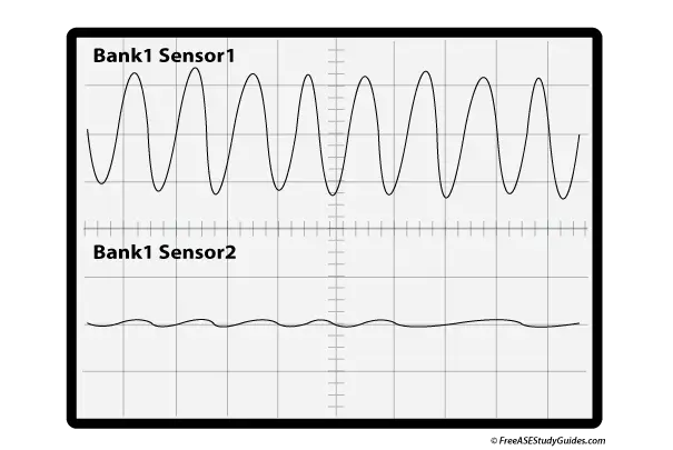 A compared catalyst monitor waveform.