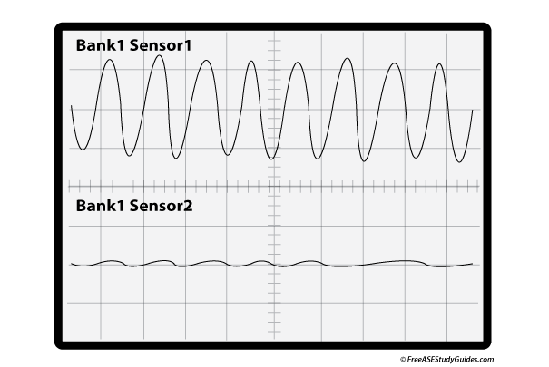 A compared catalyst monitor waveform.