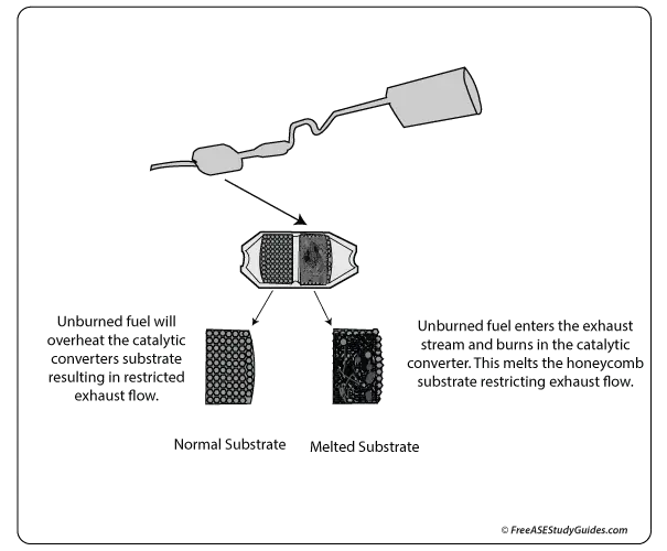 Restricted Exhaust Flow