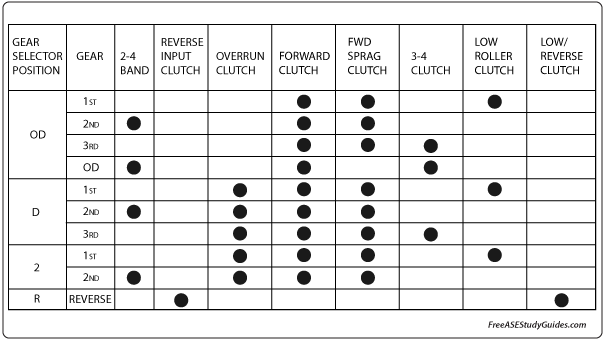using transmissoion solenoid charts