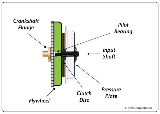 The different parts in a manual transmission clutch system.