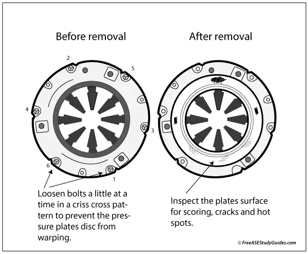 Pressure plate wear.