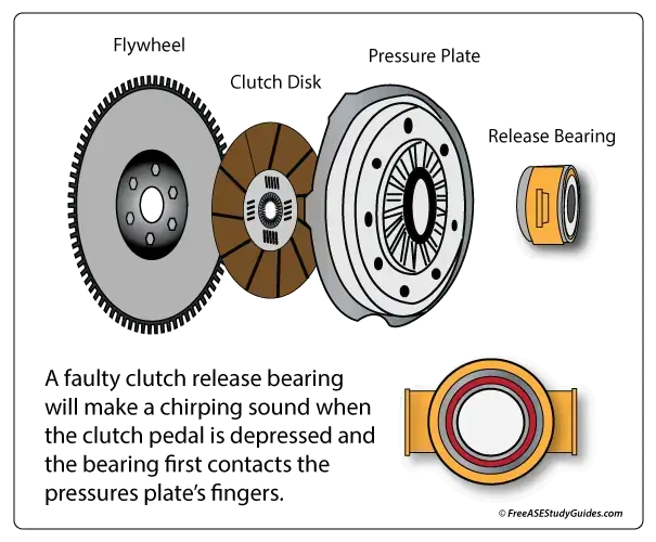 Binding Noisy Clutch Throwout Bearing