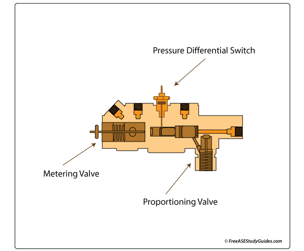 Metering valve in a combination valve.